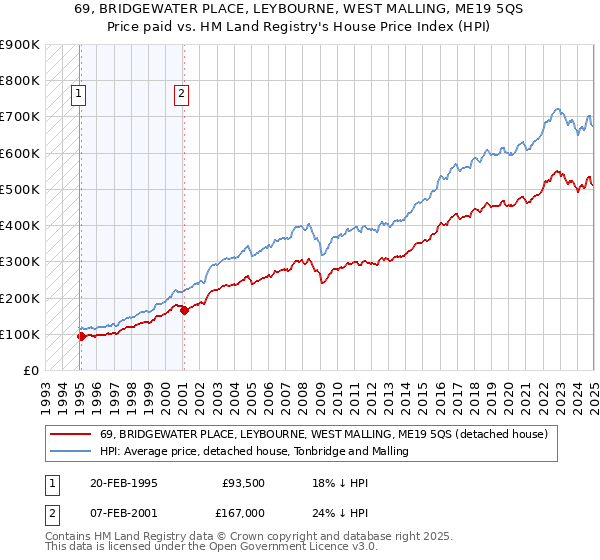 69, BRIDGEWATER PLACE, LEYBOURNE, WEST MALLING, ME19 5QS: Price paid vs HM Land Registry's House Price Index