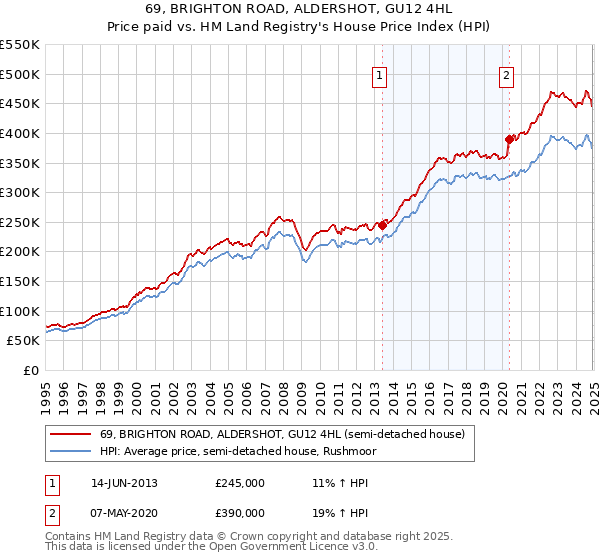 69, BRIGHTON ROAD, ALDERSHOT, GU12 4HL: Price paid vs HM Land Registry's House Price Index