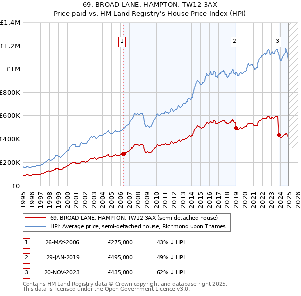 69, BROAD LANE, HAMPTON, TW12 3AX: Price paid vs HM Land Registry's House Price Index