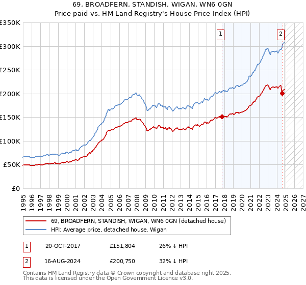 69, BROADFERN, STANDISH, WIGAN, WN6 0GN: Price paid vs HM Land Registry's House Price Index