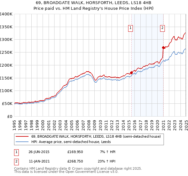69, BROADGATE WALK, HORSFORTH, LEEDS, LS18 4HB: Price paid vs HM Land Registry's House Price Index