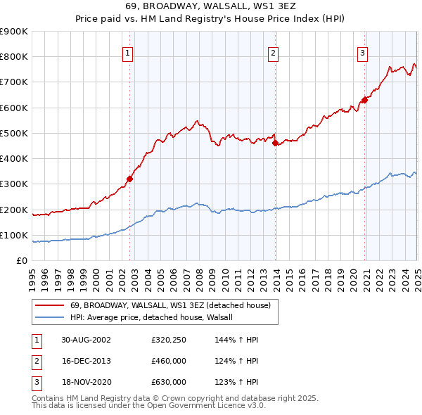 69, BROADWAY, WALSALL, WS1 3EZ: Price paid vs HM Land Registry's House Price Index