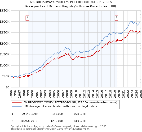 69, BROADWAY, YAXLEY, PETERBOROUGH, PE7 3EA: Price paid vs HM Land Registry's House Price Index