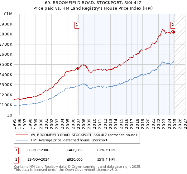 69, BROOMFIELD ROAD, STOCKPORT, SK4 4LZ: Price paid vs HM Land Registry's House Price Index