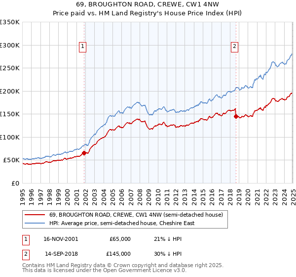 69, BROUGHTON ROAD, CREWE, CW1 4NW: Price paid vs HM Land Registry's House Price Index
