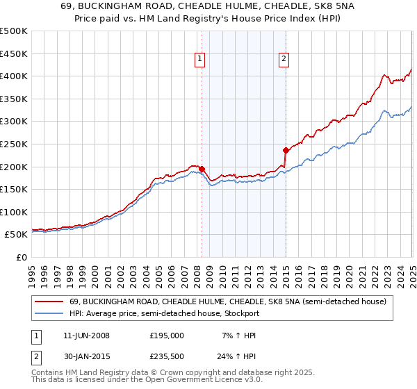 69, BUCKINGHAM ROAD, CHEADLE HULME, CHEADLE, SK8 5NA: Price paid vs HM Land Registry's House Price Index
