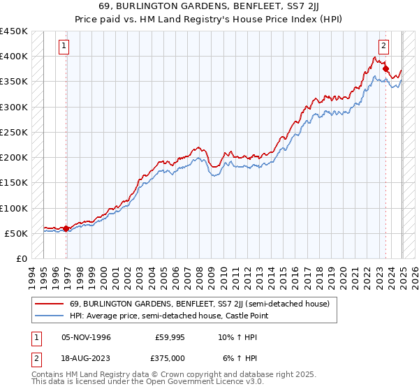 69, BURLINGTON GARDENS, BENFLEET, SS7 2JJ: Price paid vs HM Land Registry's House Price Index