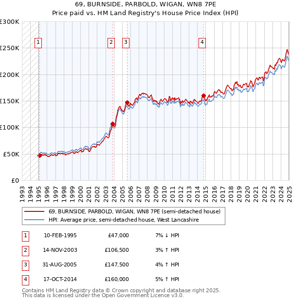69, BURNSIDE, PARBOLD, WIGAN, WN8 7PE: Price paid vs HM Land Registry's House Price Index