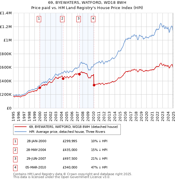 69, BYEWATERS, WATFORD, WD18 8WH: Price paid vs HM Land Registry's House Price Index