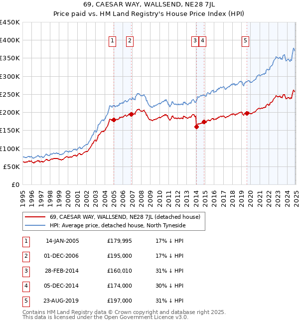69, CAESAR WAY, WALLSEND, NE28 7JL: Price paid vs HM Land Registry's House Price Index