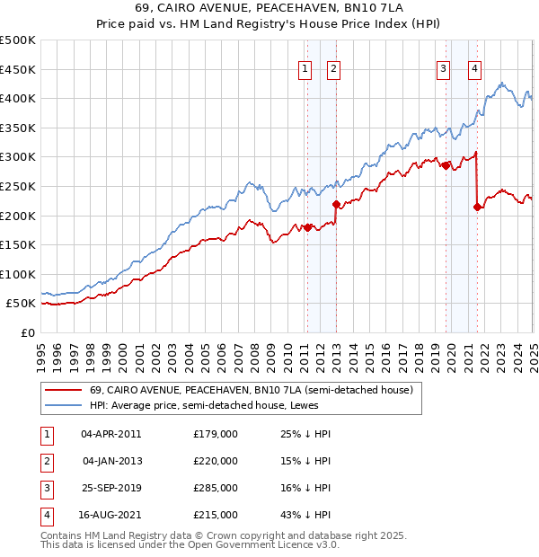 69, CAIRO AVENUE, PEACEHAVEN, BN10 7LA: Price paid vs HM Land Registry's House Price Index