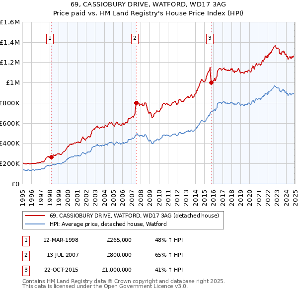 69, CASSIOBURY DRIVE, WATFORD, WD17 3AG: Price paid vs HM Land Registry's House Price Index
