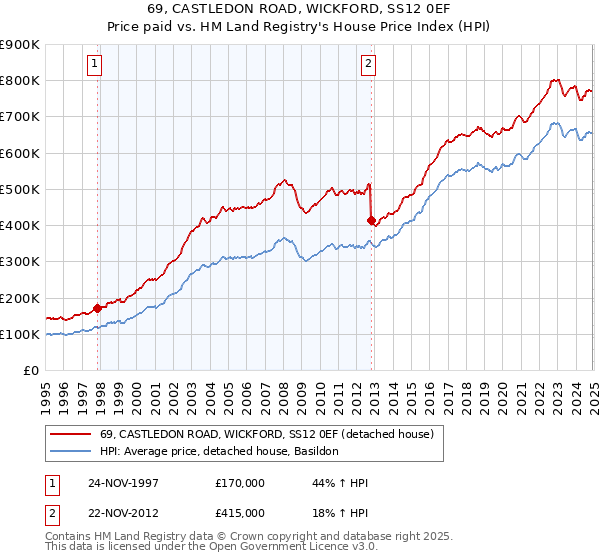 69, CASTLEDON ROAD, WICKFORD, SS12 0EF: Price paid vs HM Land Registry's House Price Index