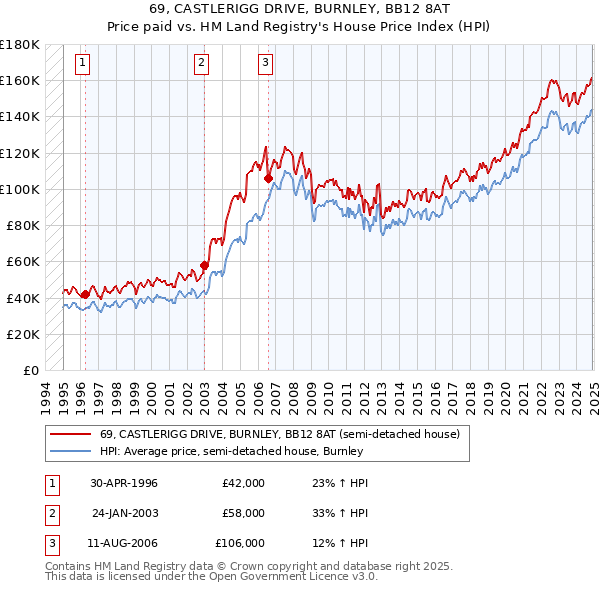 69, CASTLERIGG DRIVE, BURNLEY, BB12 8AT: Price paid vs HM Land Registry's House Price Index