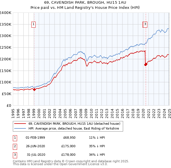 69, CAVENDISH PARK, BROUGH, HU15 1AU: Price paid vs HM Land Registry's House Price Index