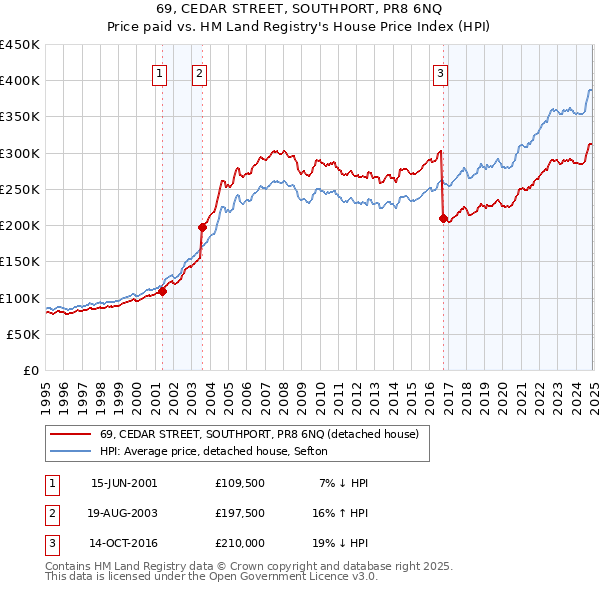 69, CEDAR STREET, SOUTHPORT, PR8 6NQ: Price paid vs HM Land Registry's House Price Index