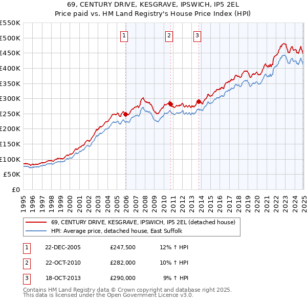 69, CENTURY DRIVE, KESGRAVE, IPSWICH, IP5 2EL: Price paid vs HM Land Registry's House Price Index