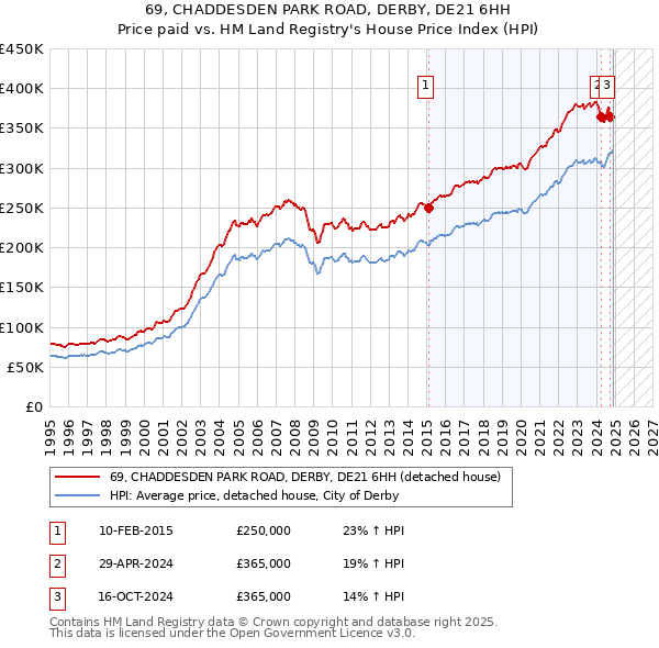 69, CHADDESDEN PARK ROAD, DERBY, DE21 6HH: Price paid vs HM Land Registry's House Price Index