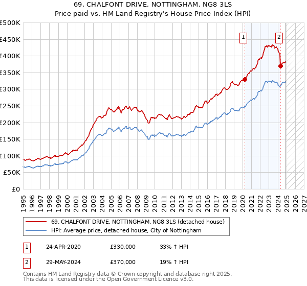 69, CHALFONT DRIVE, NOTTINGHAM, NG8 3LS: Price paid vs HM Land Registry's House Price Index