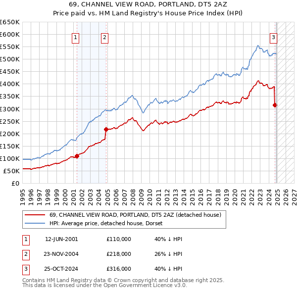 69, CHANNEL VIEW ROAD, PORTLAND, DT5 2AZ: Price paid vs HM Land Registry's House Price Index