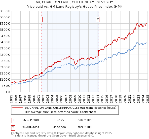 69, CHARLTON LANE, CHELTENHAM, GL53 9DY: Price paid vs HM Land Registry's House Price Index