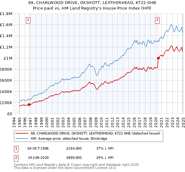 69, CHARLWOOD DRIVE, OXSHOTT, LEATHERHEAD, KT22 0HB: Price paid vs HM Land Registry's House Price Index