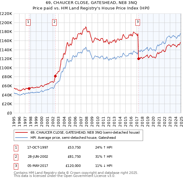 69, CHAUCER CLOSE, GATESHEAD, NE8 3NQ: Price paid vs HM Land Registry's House Price Index