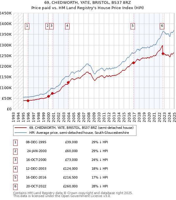 69, CHEDWORTH, YATE, BRISTOL, BS37 8RZ: Price paid vs HM Land Registry's House Price Index