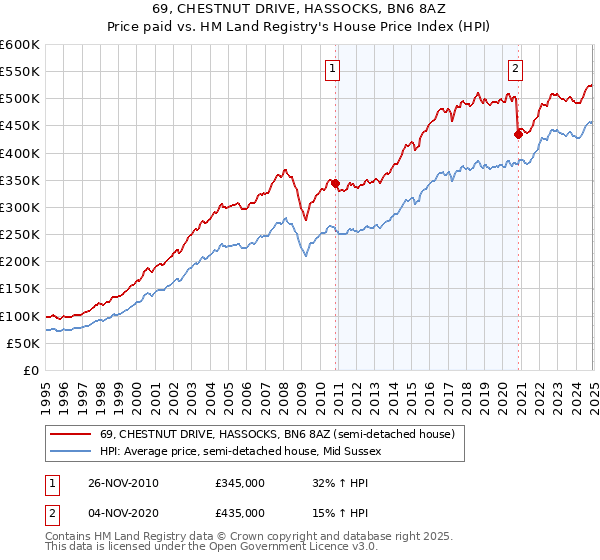 69, CHESTNUT DRIVE, HASSOCKS, BN6 8AZ: Price paid vs HM Land Registry's House Price Index