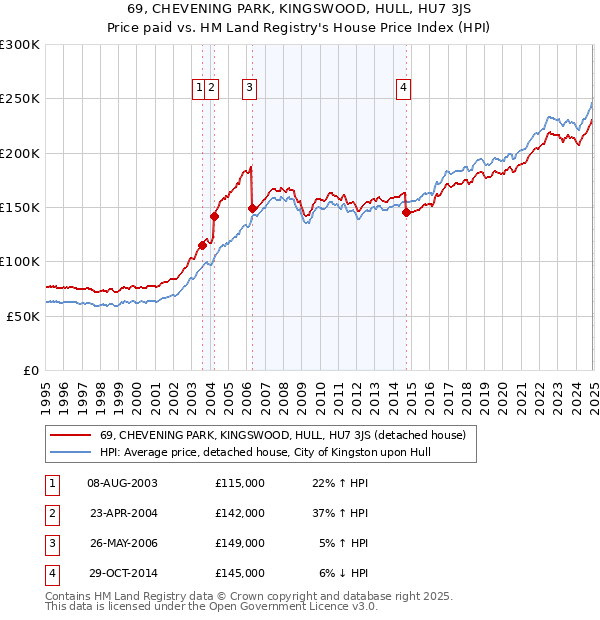 69, CHEVENING PARK, KINGSWOOD, HULL, HU7 3JS: Price paid vs HM Land Registry's House Price Index