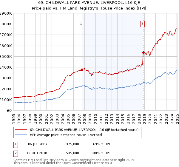 69, CHILDWALL PARK AVENUE, LIVERPOOL, L16 0JE: Price paid vs HM Land Registry's House Price Index