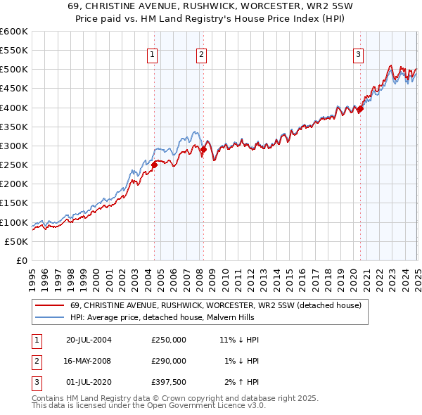 69, CHRISTINE AVENUE, RUSHWICK, WORCESTER, WR2 5SW: Price paid vs HM Land Registry's House Price Index