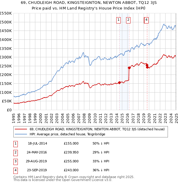 69, CHUDLEIGH ROAD, KINGSTEIGNTON, NEWTON ABBOT, TQ12 3JS: Price paid vs HM Land Registry's House Price Index