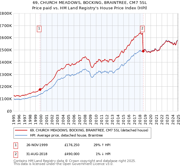 69, CHURCH MEADOWS, BOCKING, BRAINTREE, CM7 5SL: Price paid vs HM Land Registry's House Price Index