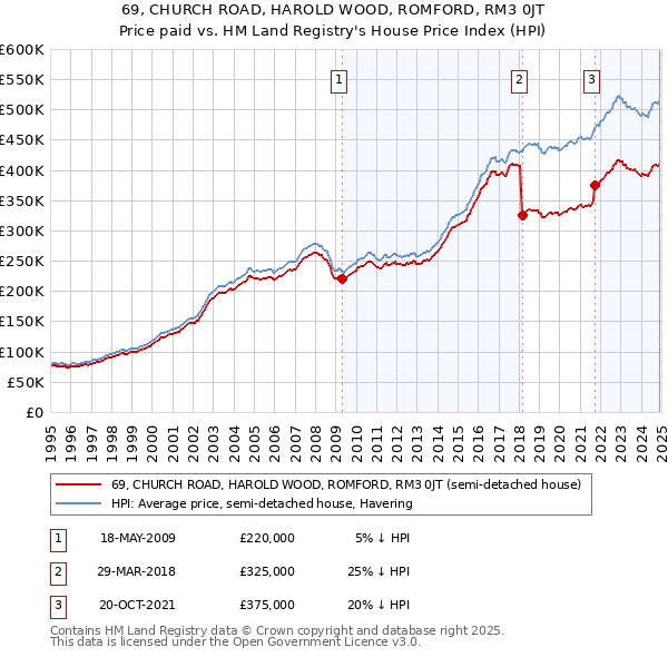 69, CHURCH ROAD, HAROLD WOOD, ROMFORD, RM3 0JT: Price paid vs HM Land Registry's House Price Index