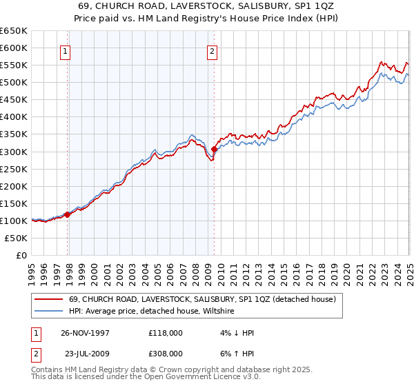 69, CHURCH ROAD, LAVERSTOCK, SALISBURY, SP1 1QZ: Price paid vs HM Land Registry's House Price Index