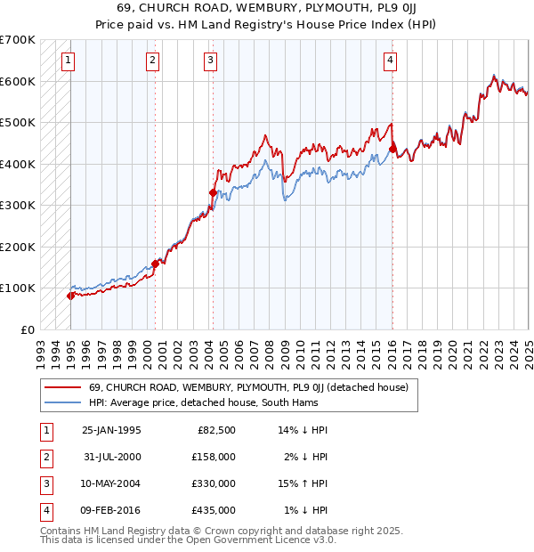 69, CHURCH ROAD, WEMBURY, PLYMOUTH, PL9 0JJ: Price paid vs HM Land Registry's House Price Index