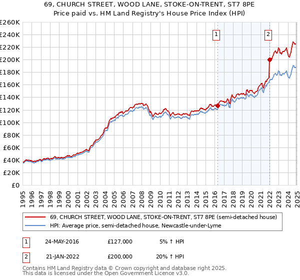 69, CHURCH STREET, WOOD LANE, STOKE-ON-TRENT, ST7 8PE: Price paid vs HM Land Registry's House Price Index