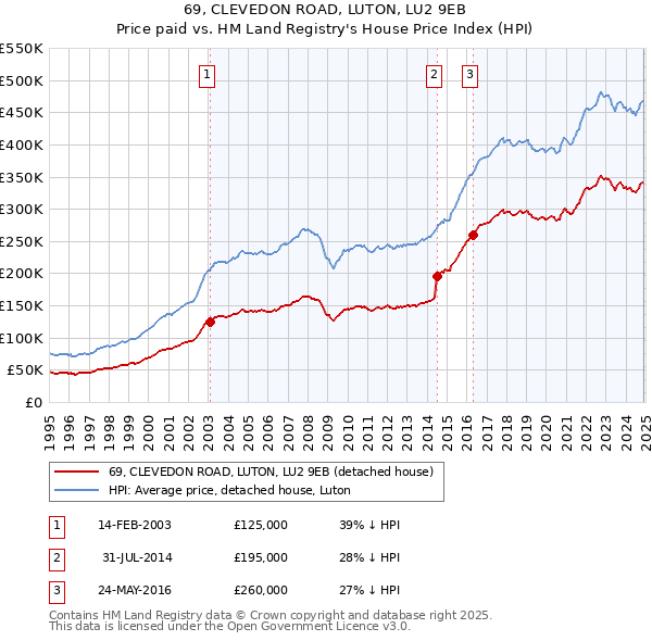 69, CLEVEDON ROAD, LUTON, LU2 9EB: Price paid vs HM Land Registry's House Price Index