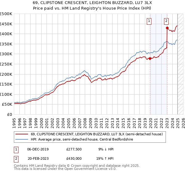 69, CLIPSTONE CRESCENT, LEIGHTON BUZZARD, LU7 3LX: Price paid vs HM Land Registry's House Price Index