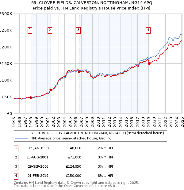 69, CLOVER FIELDS, CALVERTON, NOTTINGHAM, NG14 6PQ: Price paid vs HM Land Registry's House Price Index