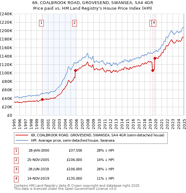 69, COALBROOK ROAD, GROVESEND, SWANSEA, SA4 4GR: Price paid vs HM Land Registry's House Price Index