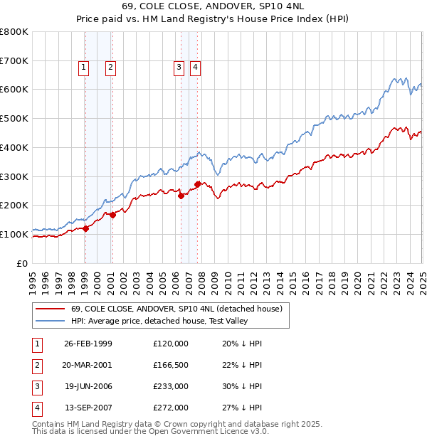 69, COLE CLOSE, ANDOVER, SP10 4NL: Price paid vs HM Land Registry's House Price Index