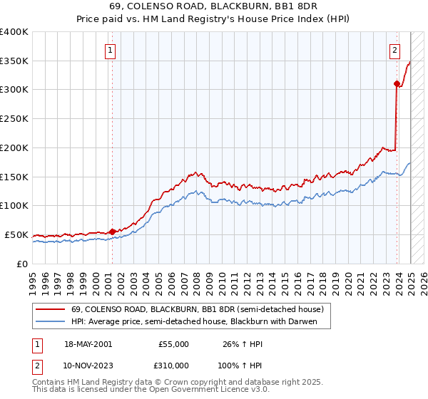 69, COLENSO ROAD, BLACKBURN, BB1 8DR: Price paid vs HM Land Registry's House Price Index