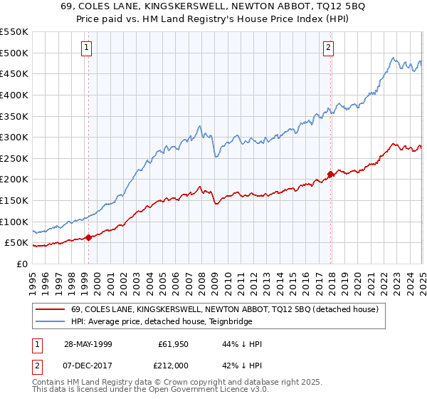 69, COLES LANE, KINGSKERSWELL, NEWTON ABBOT, TQ12 5BQ: Price paid vs HM Land Registry's House Price Index