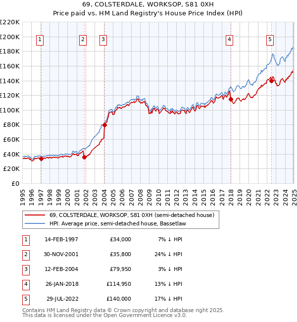 69, COLSTERDALE, WORKSOP, S81 0XH: Price paid vs HM Land Registry's House Price Index