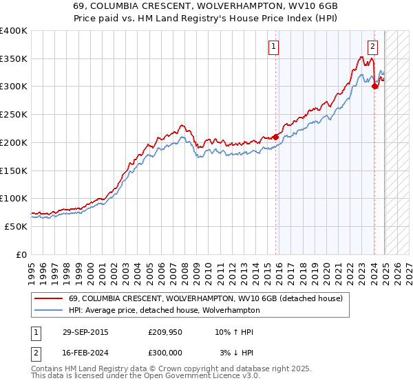 69, COLUMBIA CRESCENT, WOLVERHAMPTON, WV10 6GB: Price paid vs HM Land Registry's House Price Index