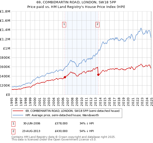 69, COMBEMARTIN ROAD, LONDON, SW18 5PP: Price paid vs HM Land Registry's House Price Index