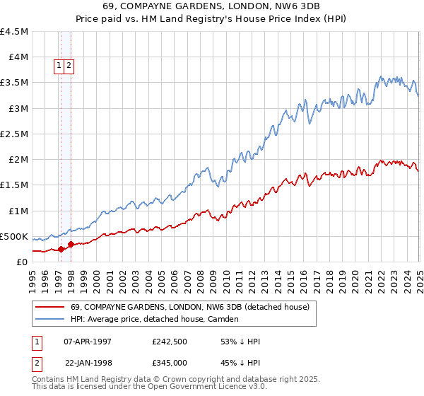 69, COMPAYNE GARDENS, LONDON, NW6 3DB: Price paid vs HM Land Registry's House Price Index
