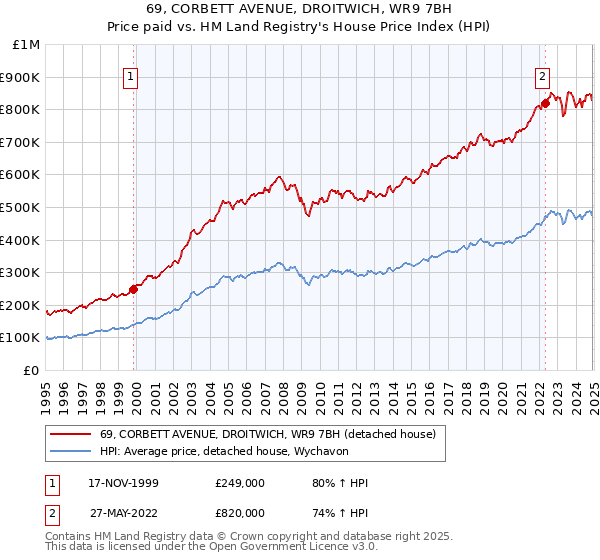 69, CORBETT AVENUE, DROITWICH, WR9 7BH: Price paid vs HM Land Registry's House Price Index